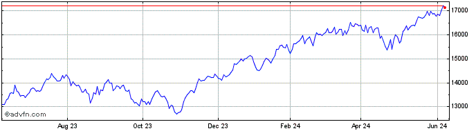 1 Year Stlmt ID NASDAQ Composite  Price Chart