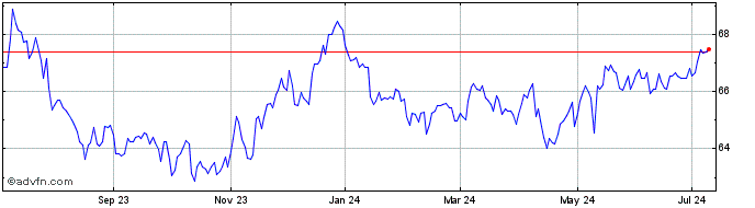 1 Year PHLX Australian Dollar  Price Chart