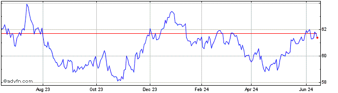 1 Year PHLX New Zealand Dollar  Price Chart