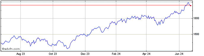 1 Year Settlement NASDAQ 100 Mini  Price Chart