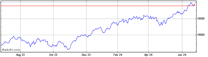 1 Year Stlmt ID NASDAQ 100  Price Chart