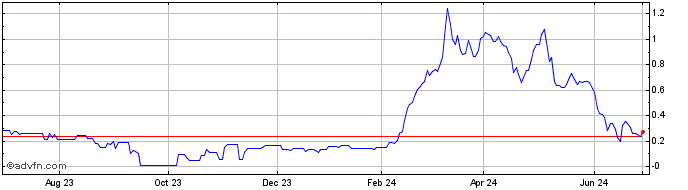 1 Year American Aires (QB) Share Price Chart