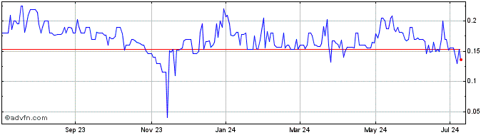 1 Year Almadex Minerals (PK) Share Price Chart