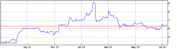 1 Year Autoscope Technologies (QX) Share Price Chart