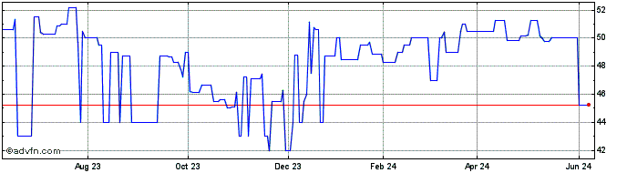 1 Year AMG Capital Trust II (CE)  Price Chart