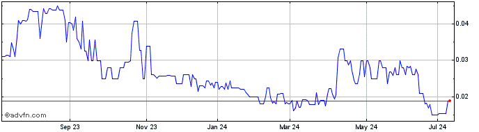 1 Year Abacus Mining and Explor... (PK) Share Price Chart