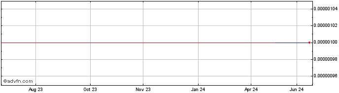 1 Year Abzu Gold (CE) Share Price Chart