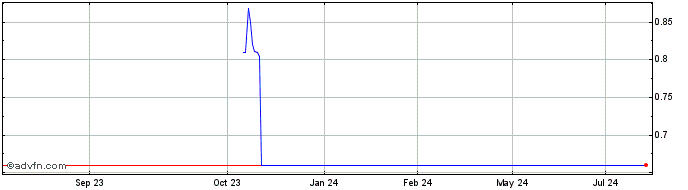 1 Year Acer Therapeutics (PK) Share Price Chart