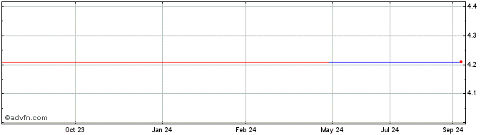 1 Year AIMS APAC REIT (PK) Share Price Chart