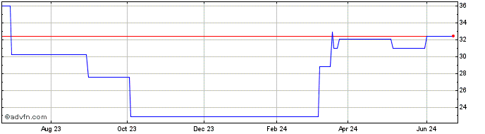 1 Year Atco (PK) Share Price Chart