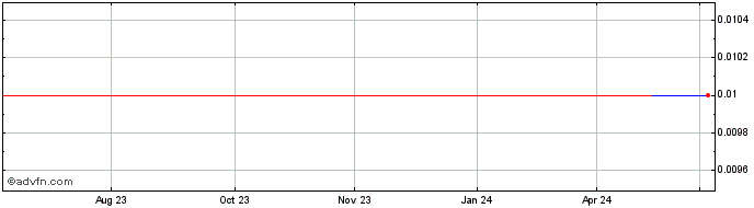 1 Year Arc Minerals (PK) Share Price Chart