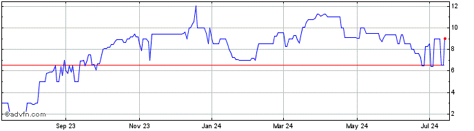 1 Year American Clean Resources (PK) Share Price Chart