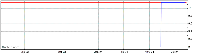 1 Year Admiral Acquisition (CE) Share Price Chart