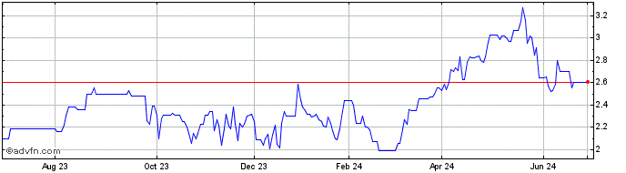 1 Year Adriatic Metals (PK) Share Price Chart
