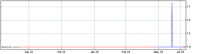 1 Year AE and CI (PK)  Price Chart