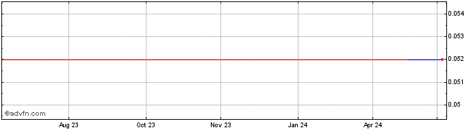 1 Year Aeon Metals (GM) Share Price Chart