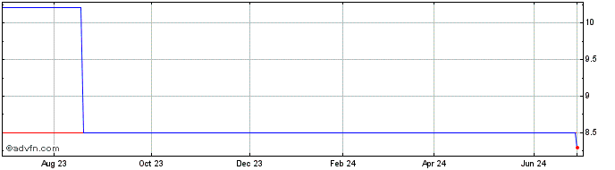 1 Year Anglo Eastern Plantation (PK) Share Price Chart