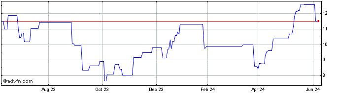 1 Year African Rainbow Minerals (PK) Share Price Chart