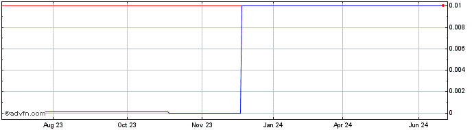 1 Year Affinity Networks (CE) Share Price Chart
