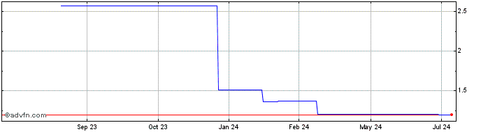 1 Year Agfa Gevaert NV (PK) Share Price Chart