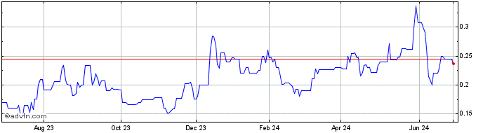 1 Year AFC Energy (PK) Share Price Chart