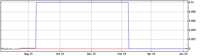 1 Year Alphaform (CE) Share Price Chart