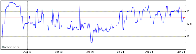 1 Year AmTrust Financial Services (CE)  Price Chart
