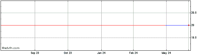 1 Year Deutsche Bank (PK)  Price Chart
