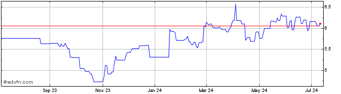 1 Year A G F Mgmt (PK) Share Price Chart