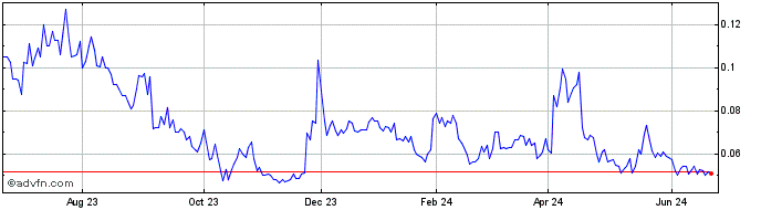 1 Year Silver Mountain Resources (QB) Share Price Chart