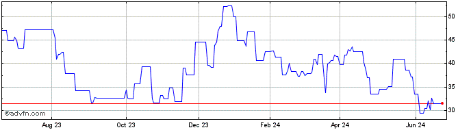 1 Year Anglo Platinum (PK) Share Price Chart