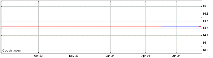 1 Year Algonquin Power and Util... (PK)  Price Chart