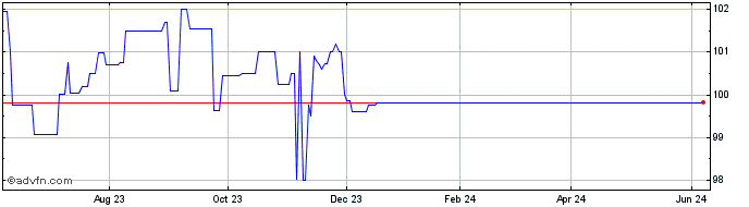 1 Year Agribank (PK)  Price Chart