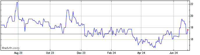 1 Year Absa (PK)  Price Chart