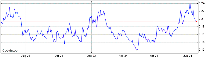 1 Year Silver X Mining (QB) Share Price Chart