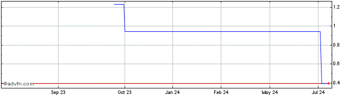 1 Year Argentex (PK) Share Price Chart