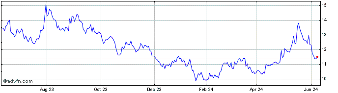 1 Year Anhui Conch Cement (PK)  Price Chart