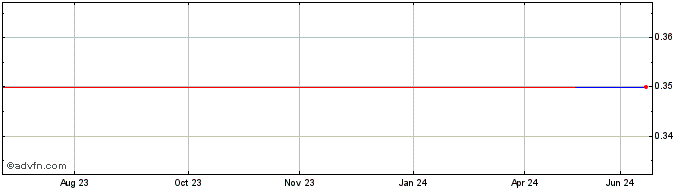 1 Year Althea (PK) Share Price Chart