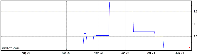 1 Year Asahi (PK) Share Price Chart