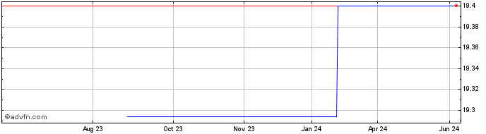 1 Year Asahi Intec (PK) Share Price Chart