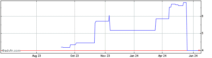 1 Year Ascential (PK) Share Price Chart