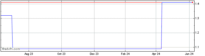 1 Year Aiful Corp Unsp (PK)  Price Chart