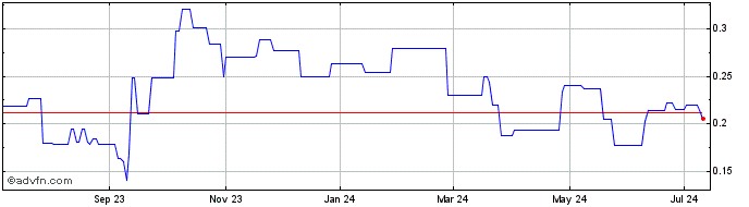 1 Year Netramark (QB)  Price Chart