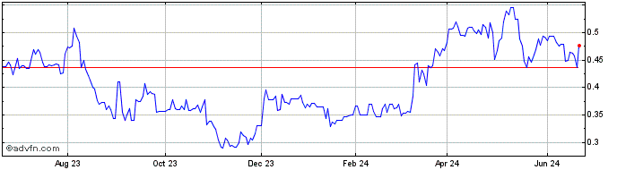 1 Year Aurion Resources (QX) Share Price Chart