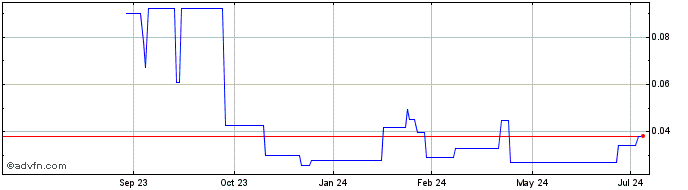 1 Year Aisix Solutions (QB) Share Price Chart