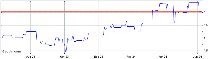 1 Year Aviva (PK) Share Price Chart