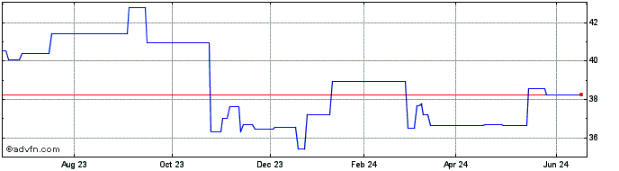 1 Year Ajinomoto (PK) Share Price Chart