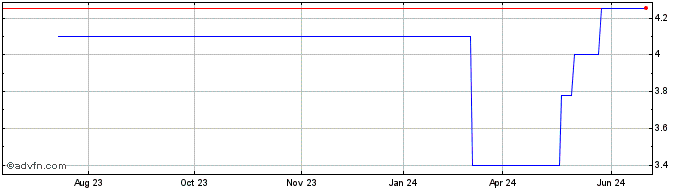 1 Year Aker Solutions Holding ASA (PK) Share Price Chart