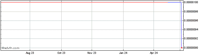 1 Year Alanco Technologies (CE) Share Price Chart