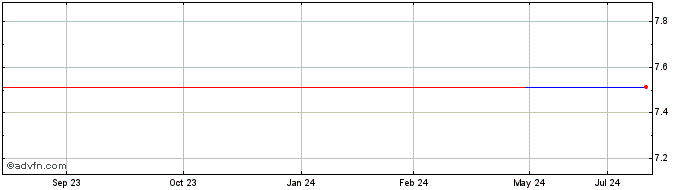 1 Year Almacenes Exito (CE) Share Price Chart